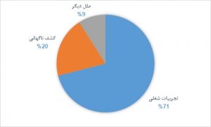 مراحل تجاری سازی