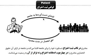 اهمیت ثبت اختراع